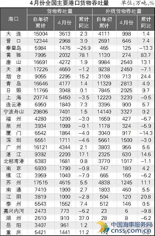 4月份全国主要港口运行综述