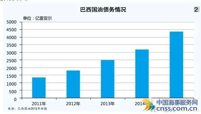 巴西国油借款会“打水漂”吗？
