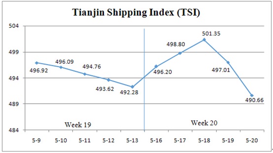 (May 16-May 20) Tianjin Shipping Index
