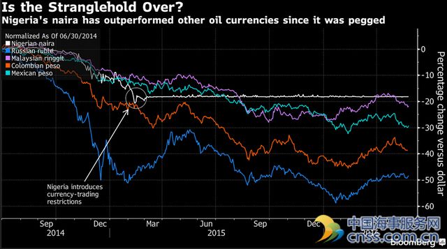 非洲最大产油国陷入“货币危机” 贬值计划面临考验 