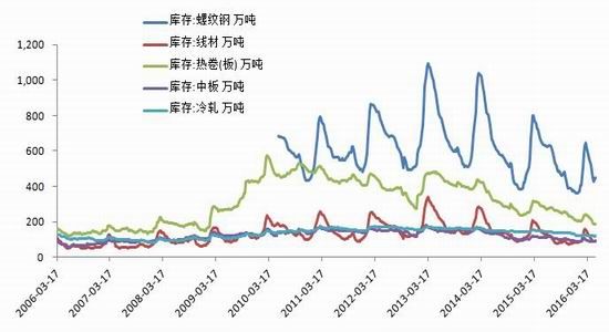 银河期货：供需矛盾突显