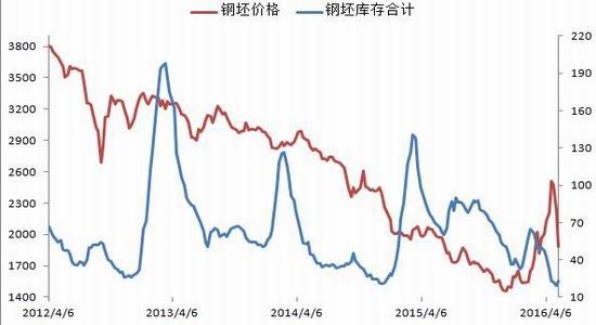 银河期货：供需矛盾突显