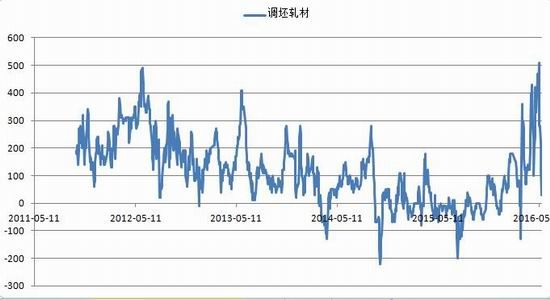 银河期货：供需矛盾突显