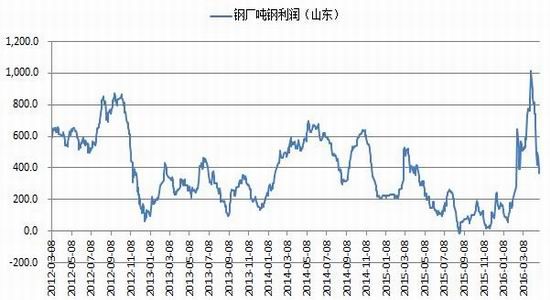 银河期货：供需矛盾突显