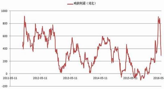 银河期货：供需矛盾突显