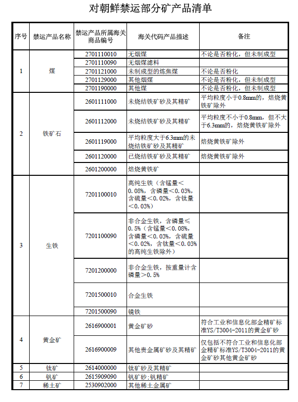 商务部、海关总署发布对朝鲜禁运矿产清单