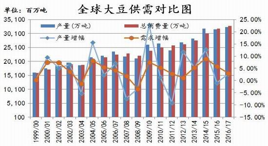 银河期货：豆类供需改变