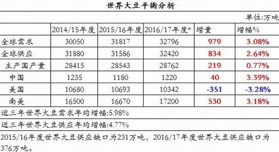 银河期货：豆类供需改变