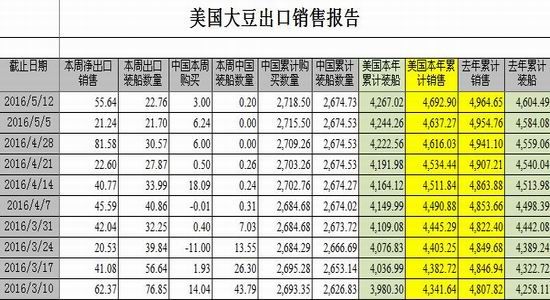 银河期货：豆类供需改变