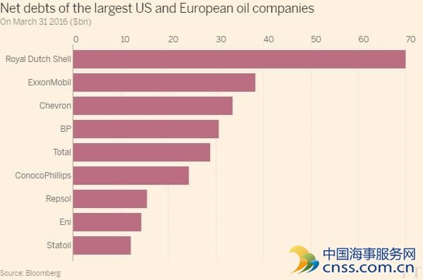 全球石油巨头净负债一年增三成