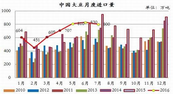 银河期货：豆类供需改变