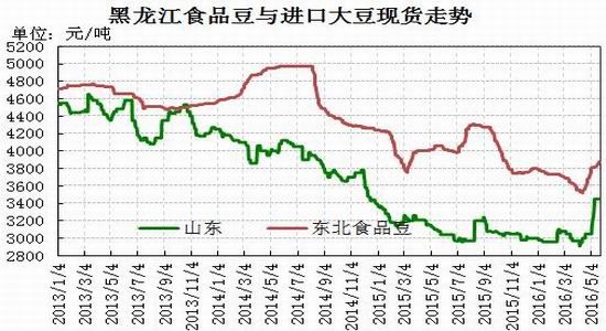 银河期货：豆类供需改变