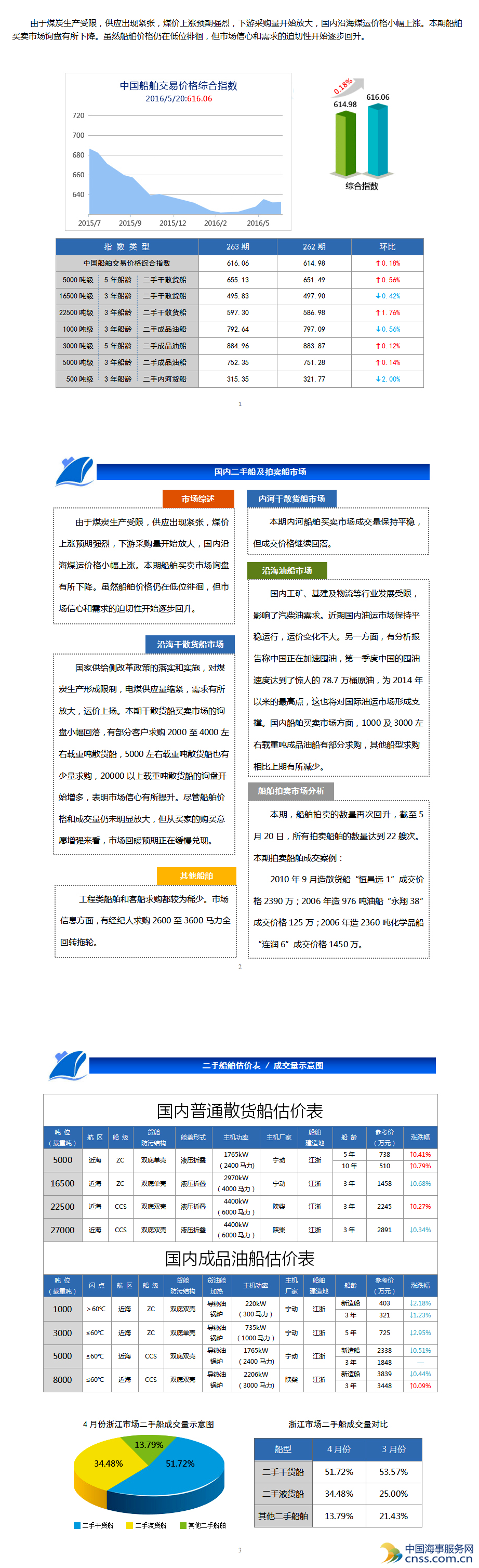 263期国内船舶买卖行情评述（5.7-5.20）