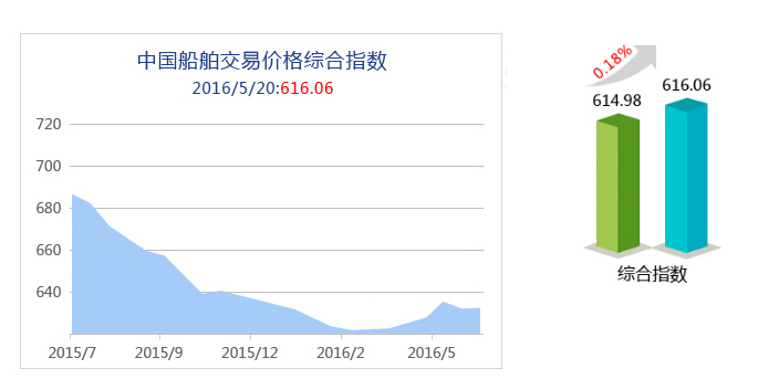 263期国内船舶买卖行情评述（5.7-5.20）