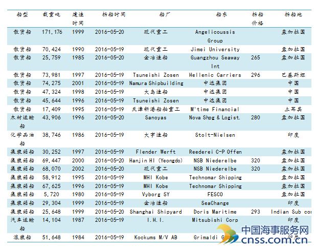 废钢船市场统计（5.13-5.20）