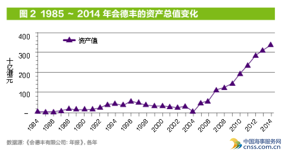 1985年至2014年会德丰和九龙仓的资产总值历年变化
