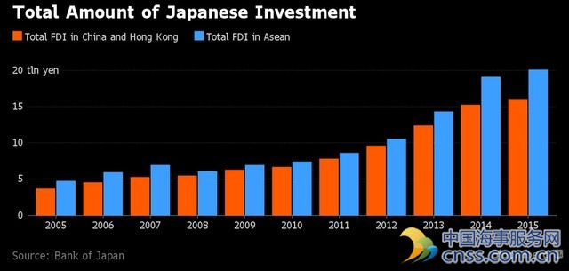 投资中国已成过去 日资“战略性”转向东南亚
