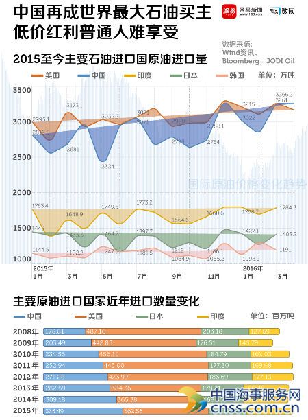 中国成世界最大石油买主 低价红利普通人难享受