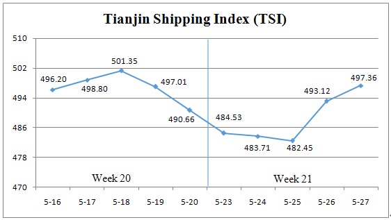 (May 23-May 27) Tianjin Shipping Index 