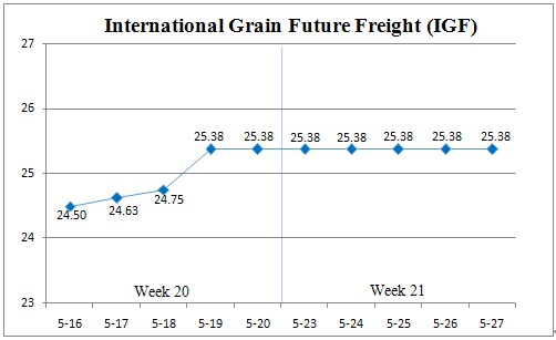 (May 23- May 27) International Grain Future Freight
