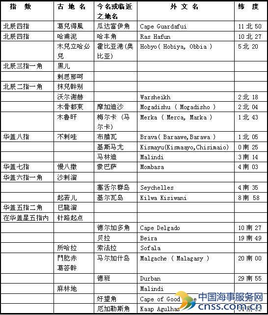  《郑和航海图》并非《郑和船队航海全图》【史略】