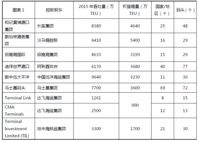 看懂全球码头运营商发展趋势  一篇文章就够了