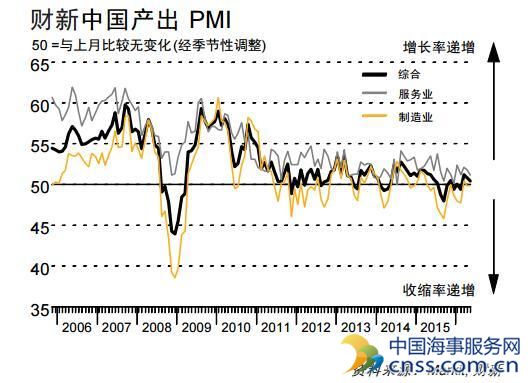 中国5月财新服务业PMI创三个月新低 信心降至最低