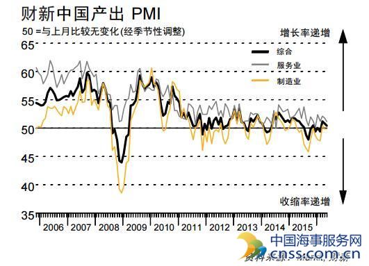 中国5月财新服务业PMI创三个月新低 信心降至最低