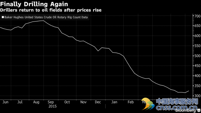 供需再平衡启动 美国页岩油开始复产