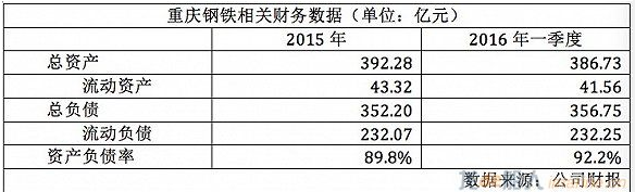 “亏损王”重庆钢铁重组大戏启幕 计划“钢铁换金融”