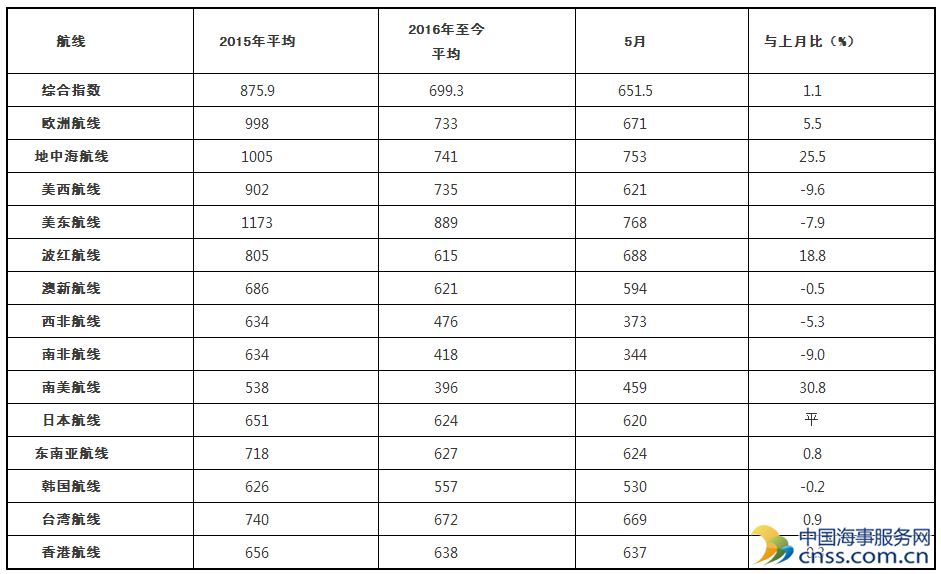 2016年5月中国出口集装箱运价指数