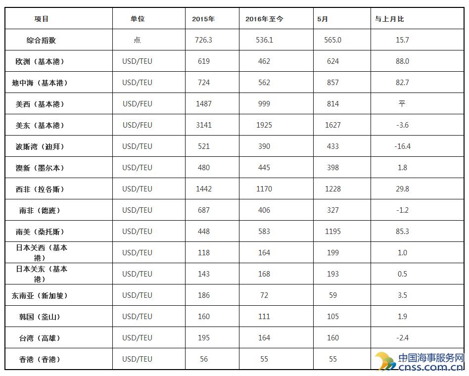 2016年5月上海出口集装箱运价指数