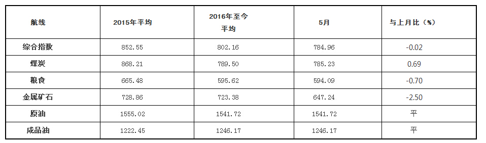 2016年5月中国沿海（散货）运价指数表