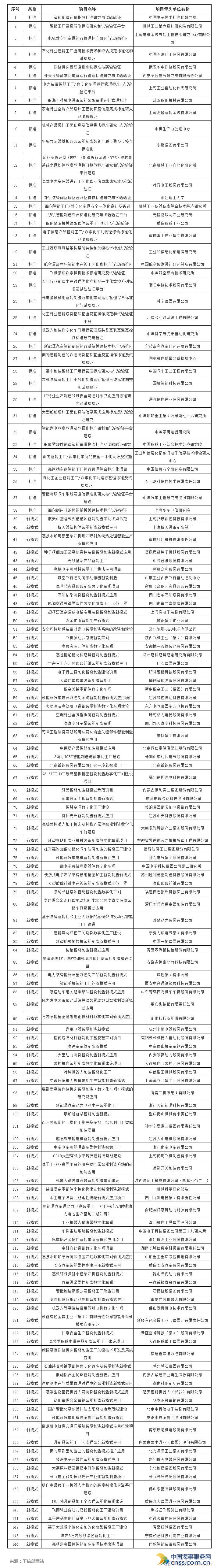 2016年智能制造项目公示 多家船舶企业入选 