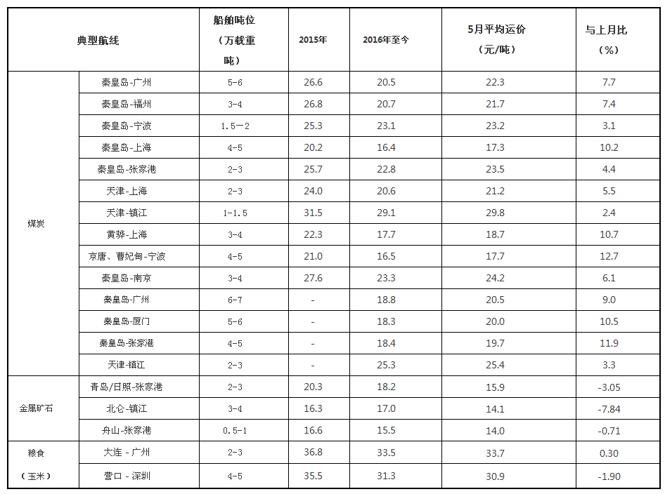 2016年5月中国沿海（散货）运价统计表