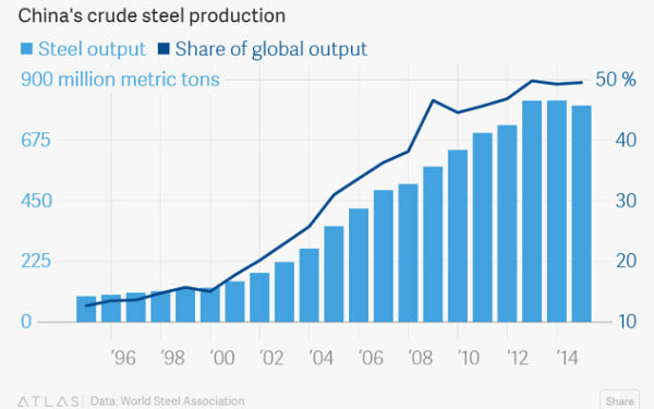 五张图看懂：中国如何在短短15年间重塑全球钢铁业？