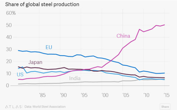 五张图看懂：中国如何在短短15年间重塑全球钢铁业？