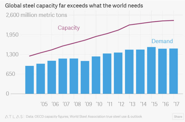 五张图看懂：中国如何在短短15年间重塑全球钢铁业？
