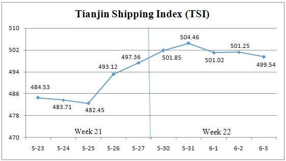 (May 30-Jun.3) Tianjin Shipping Index 