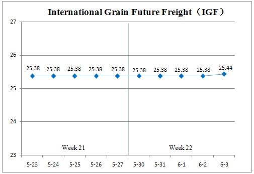 (May 30- Jun.3) International Grain Future Freight