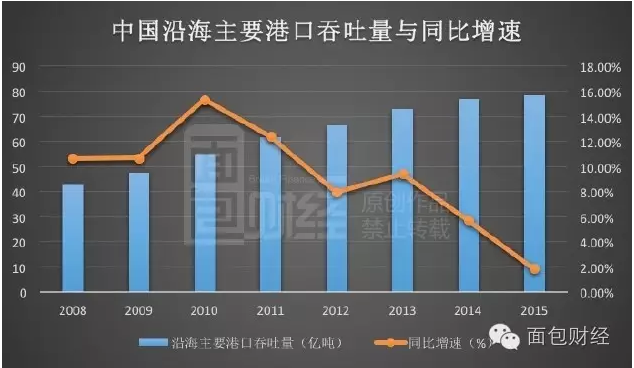 产能过剩仍疯狂建设 沿海港口营收断崖式下跌