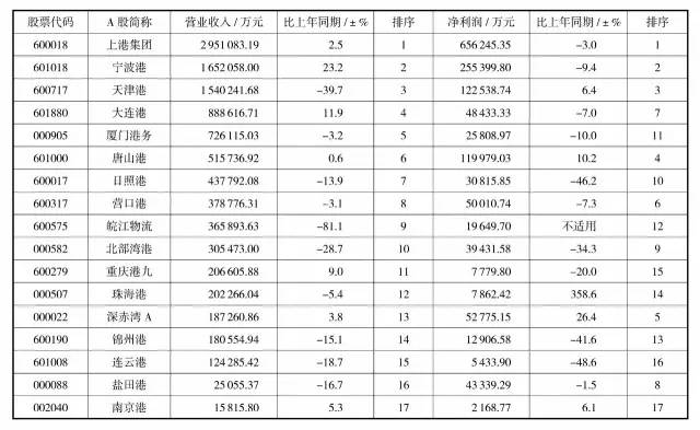 2015年度全国港口行业上市公司（A 股）主要经济指标排序