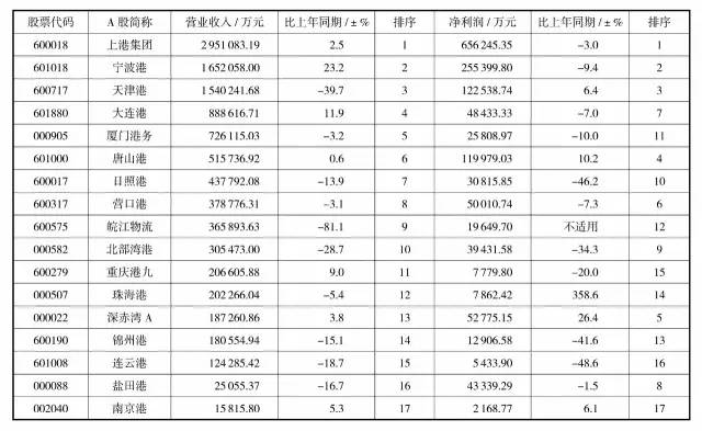 2015年度全国港口行业上市公司（A 股）主要经济指标排序