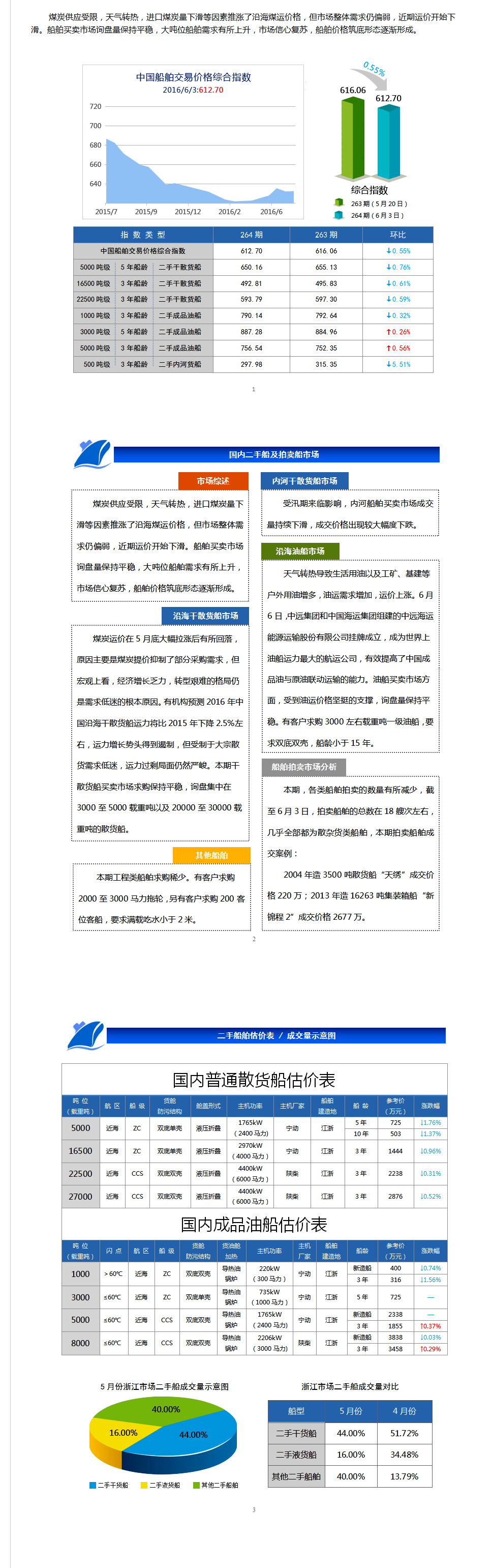 264期国内船舶买卖行情评述（5.21-6.3）