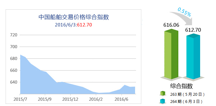 264期国内船舶买卖行情评述（5.21-6.3）