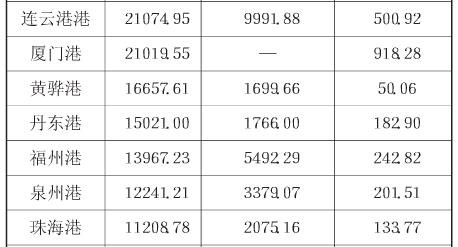 2015年全球十大港口货物吞吐量统计排名表