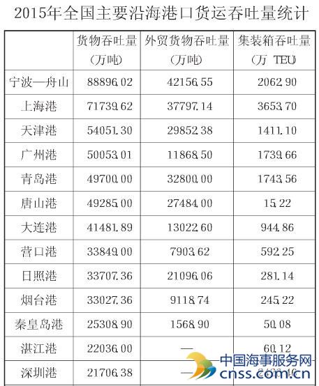 2015年全球十大港口货物吞吐量统计排名表