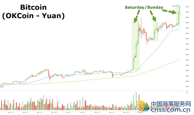 背后推手又是中国买家 比特币朝700美元迈进