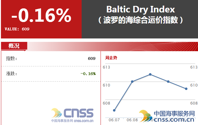 干散货指数连续下跌受制于小型船舶需求不振