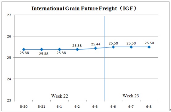 (Jun. 6- Jun.8) International Grain Future Freight 